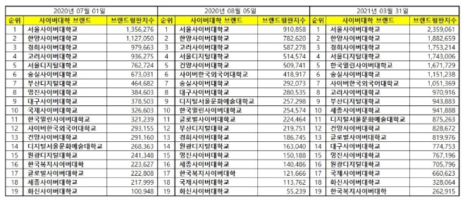 사이버대학교 브랜드평판 3월 빅데이터 분석 1위는 서울사이버대학교