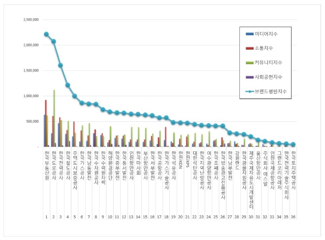 공기업 브랜드평판 3월 빅데이터 분석 1위는 한국부동산원... 2위 도공, 3위 한전 順