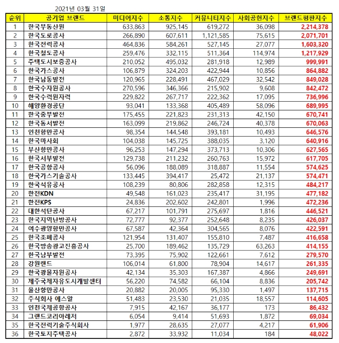 공기업 브랜드평판 3월 빅데이터 분석 1위는 한국부동산원... 2위 도공, 3위 한전 順