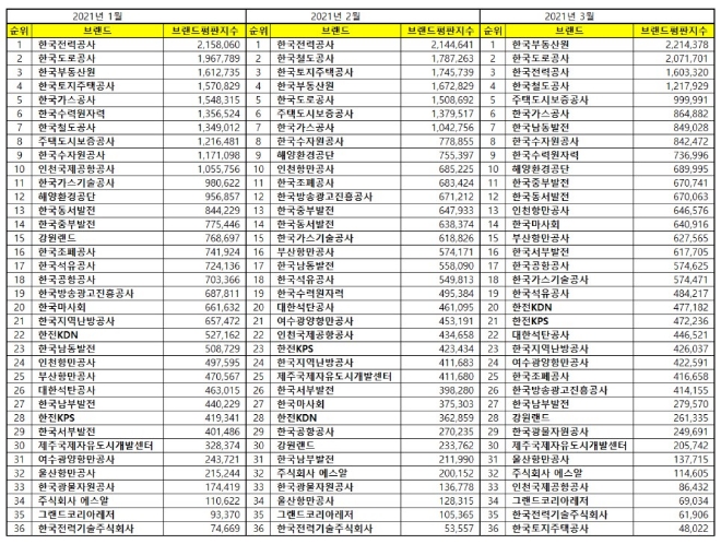 공기업 브랜드평판 3월 빅데이터 분석 1위는 한국부동산원... 2위 도공, 3위 한전 順