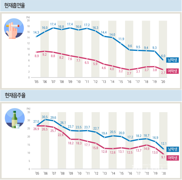 청소년건강행태조사(2020년)주요결과-현재흡연율,현재음주율(질병관리청)