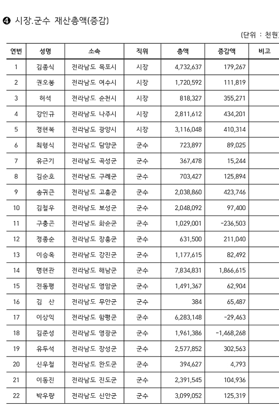 전남 도내 시장 군수 재산 총액(증감)표/사진=관보캡쳐