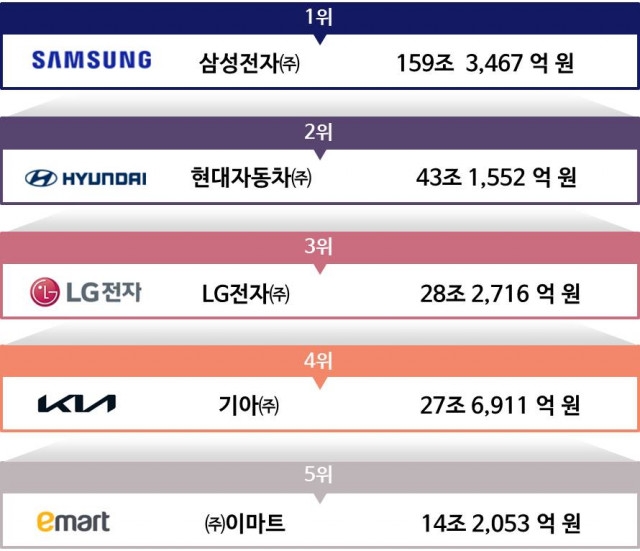 기업 브랜드 가치평가 결과. 자료=산업정책연구원