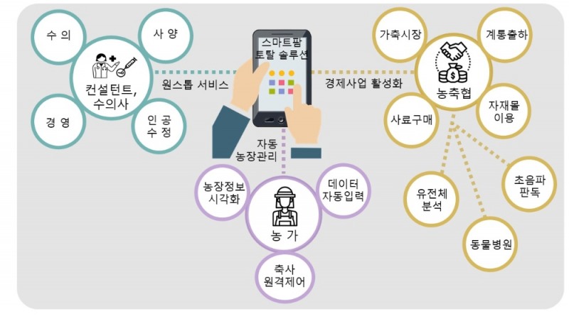 스마트팜 토탈 솔루션 도식도