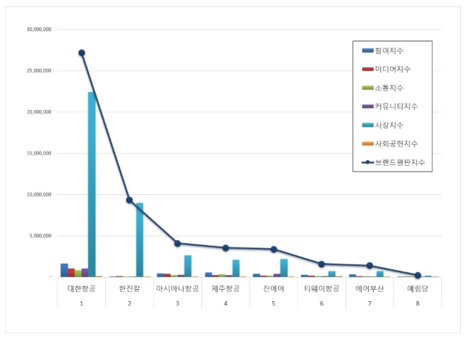 항공사 상장기업 브랜드평판 4월 빅데이터 분석 1위는 대한항공... 2위 한진칼, 3위 아시아나항공 順