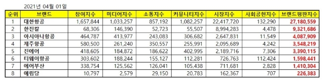 항공사 상장기업 브랜드평판 4월 빅데이터 분석 1위는 대한항공... 2위 한진칼, 3위 아시아나항공 順