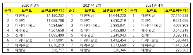 항공사 상장기업 브랜드평판 4월 빅데이터 분석 1위는 대한항공... 2위 한진칼, 3위 아시아나항공 順