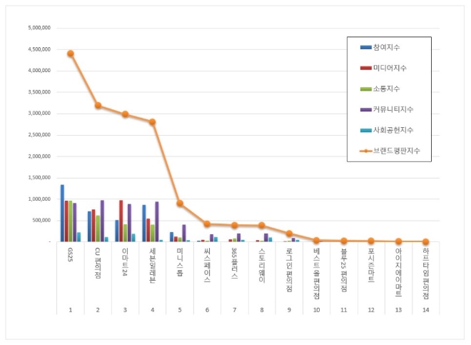 편의점 브랜드평판 4월 빅데이터 분석 1위는 GS25... 2위 CU편의점, 3위 이마트24 順