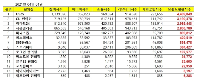 편의점 브랜드평판 4월 빅데이터 분석 1위는 GS25... 2위 CU편의점, 3위 이마트24 順