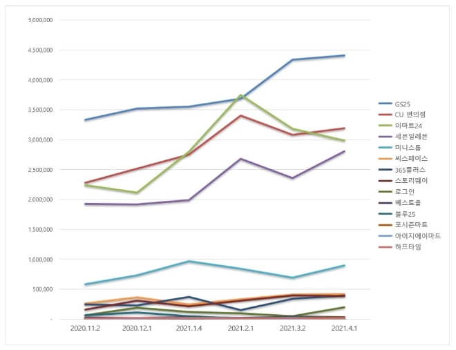 편의점 브랜드평판 4월 빅데이터 분석 1위는 GS25... 2위 CU편의점, 3위 이마트24 順