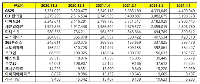 편의점 브랜드평판 4월 빅데이터 분석 1위는 GS25... 2위 CU편의점, 3위 이마트24 順