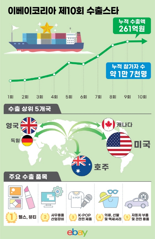 이베이코리아, ‘제10회 수출스타 경진대회’ 누적 거래액 261억원 달성