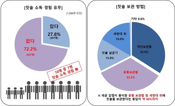 자료=유디치과