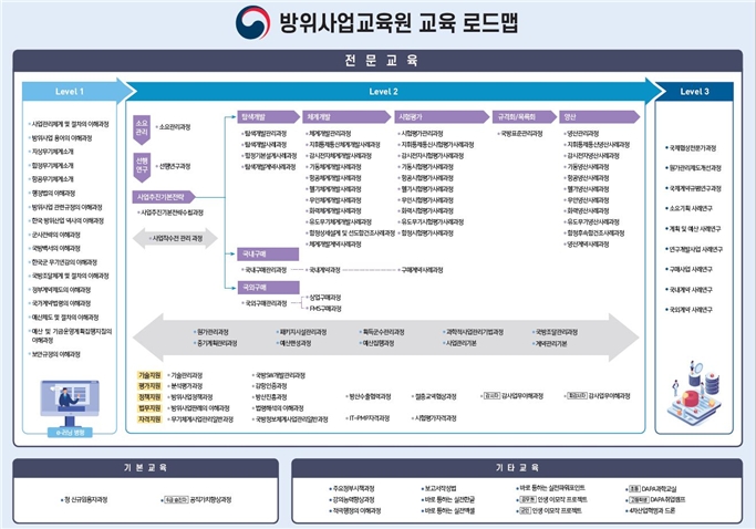 사진 - 방위사업교육원 교육 로드맵