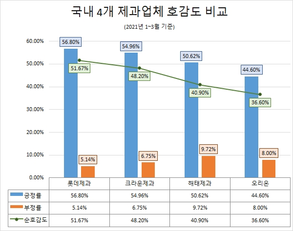 '오리온' 올 1분기 소비자 관심도 1위 …'롯데제과' 호감도 '톱'