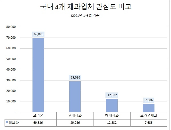 국내 주요 4개 제과업체 소비자 관심도 비교. 자료=글로벌빅데이터연구소