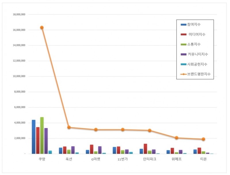 쿠팡, 오픈마켓 브랜드평판 2021년 4월...1위