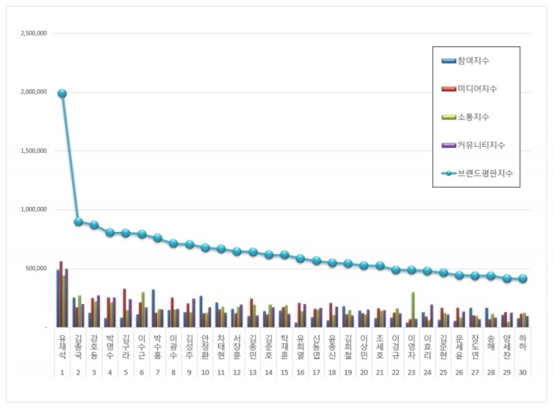 유재석, 예능방송인 브랜드평판 2021년 4월...1위