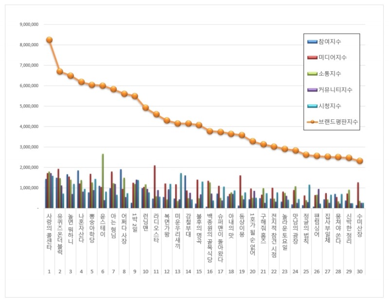 사랑의 콜센타, 예능 프로그램 브랜드평판 4월...1위