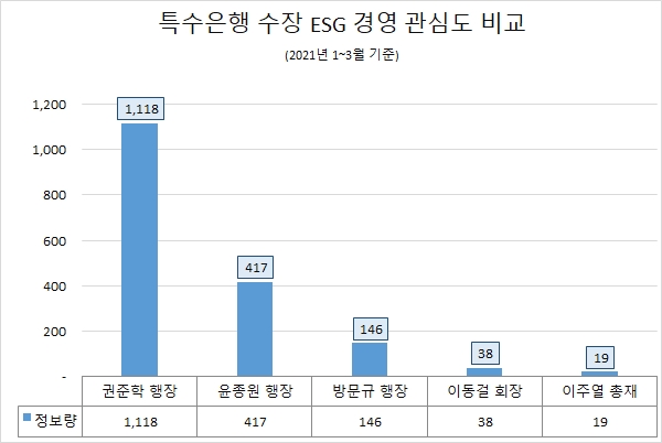 권준학 행장, 올 'ESG 경영' 관심도 특수은행 수장 중 압도적 '1위'