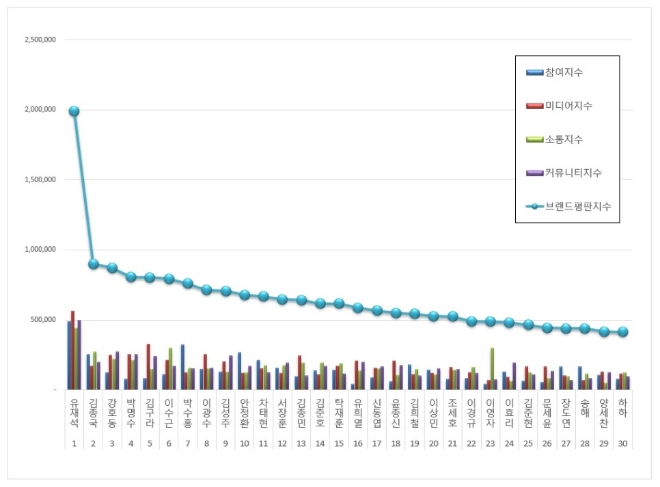 예능방송인 브랜드평판 4월 빅데이터 분석 1위는 유재석...2위 김종국, 3위 강호동 順