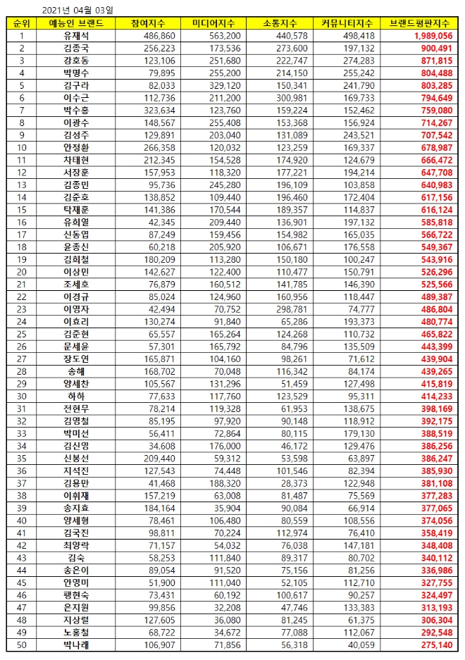 예능방송인 브랜드평판 4월 빅데이터 분석 1위는 유재석...2위 김종국, 3위 강호동 順