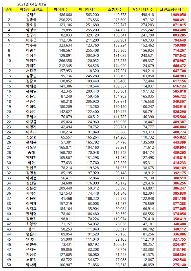 예능방송인 브랜드평판 4월 빅데이터 분석 1위는 유재석...2위 김종국,  3위 강호동 順