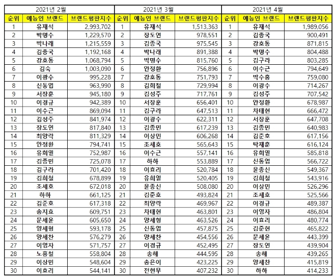 예능방송인 브랜드평판 4월 빅데이터 분석 1위는 유재석...2위 김종국, 3위 강호동 順
