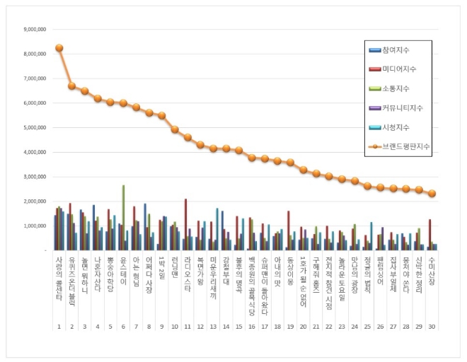 예능 프로그램 브랜드평판 4월 빅데이터 분석 1위는 사랑의 콜센타