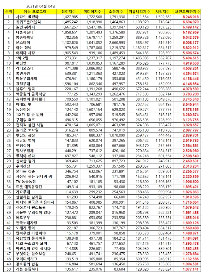 예능 프로그램 브랜드평판 4월 빅데이터 분석 1위는 사랑의 콜센타