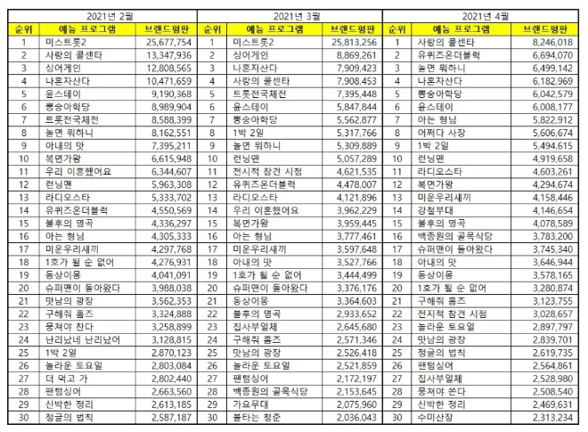 예능 프로그램 브랜드평판 4월 빅데이터 분석 1위는 사랑의 콜센타