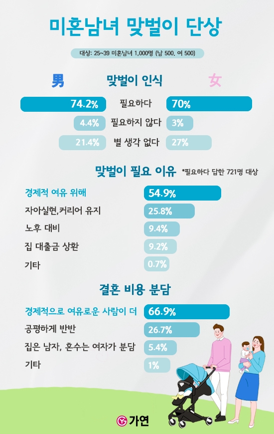 결혼정보회사 가연, 미혼남녀 66.9% “결혼 비용, 여유 있는 사람 이 더”