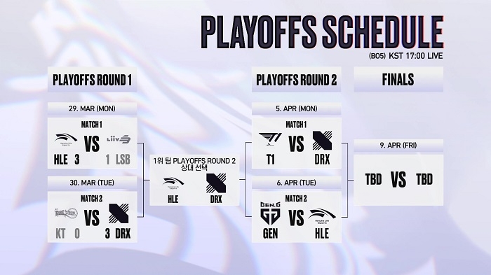 2021 LCK CL 스프링, 첫 결승 진출팀 가린다
