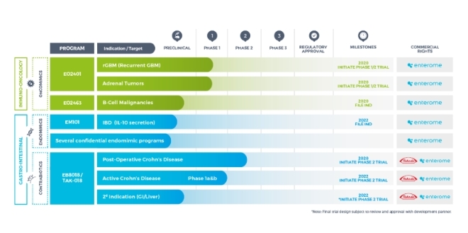 앙테롬에서 진행중인 연구 프로그램 / 사진제공=앙테롬