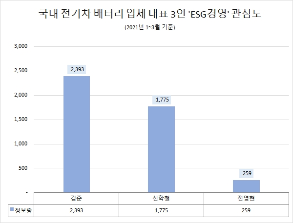 김준 사장 'ESG경영' 관심도 전기차 배터리업계 '톱'…신학철 사장 2위