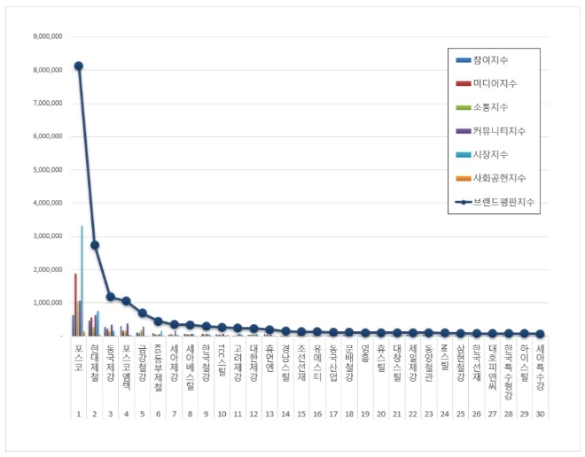 철강 상장기업 브랜드평판 4월 빅데이터 분석 1위는 포스코... 2위 현대제철, 3위 동국제강 順