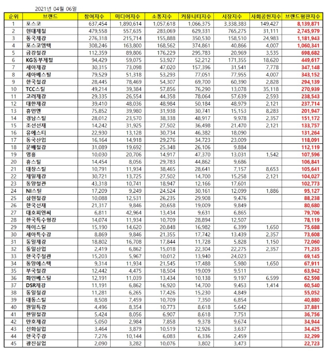 철강 상장기업 브랜드평판 4월 빅데이터 분석 1위는 포스코... 2위 현대제철, 3위 동국제강 順