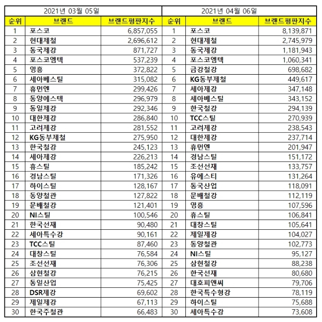 철강 상장기업 브랜드평판 4월 빅데이터 분석 1위는 포스코... 2위 현대제철, 3위 동국제강 順