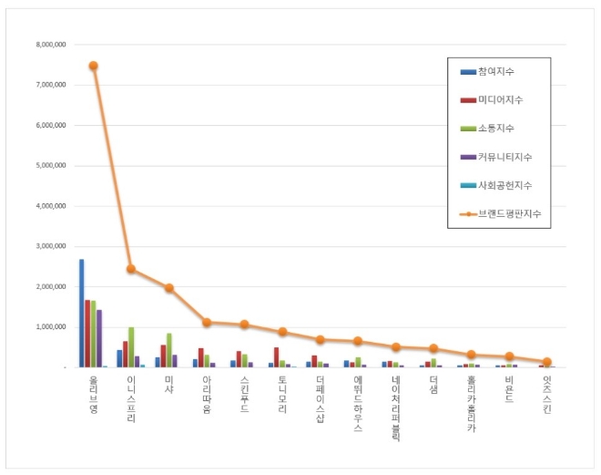 화장품 전문점 브랜드평판 4월 빅데이터 분석 1위는 올리브영... 2위 이니스프리, 3위 미샤 順