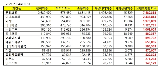 화장품 전문점 브랜드평판 4월 빅데이터 분석 1위는 올리브영... 2위 이니스프리, 3위 미샤 順