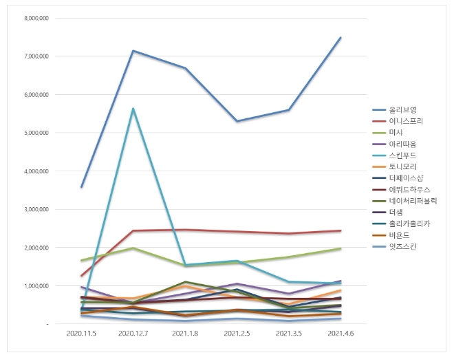 화장품 전문점 브랜드평판 4월 빅데이터 분석 1위는 올리브영... 2위 이니스프리, 3위 미샤 順