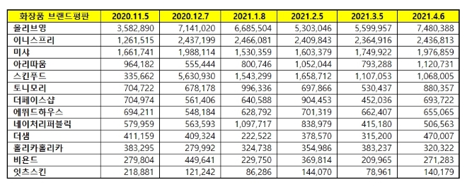화장품 전문점 브랜드평판 4월 빅데이터 분석 1위는 올리브영... 2위 이니스프리, 3위 미샤 順