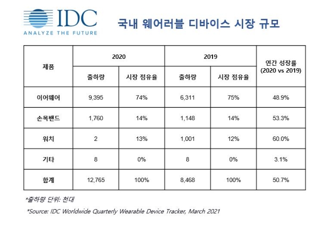 국내 웨어러블 디바이스 시장 규모 / 사진제공=한국IDC