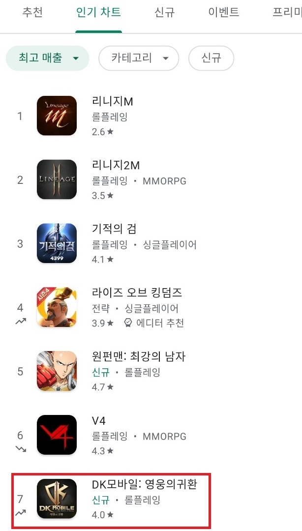 'DK모바일'은 7일 오후 7시 현재 구글 플레이 게임 매출 순위 7위에 오르며 초반 순항을 이어가고 있다.
