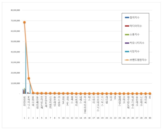 반도체 상장기업 브랜드평판 4월 빅데이터 분석 1위는 삼성전자... 2위 SK하이닉스 順