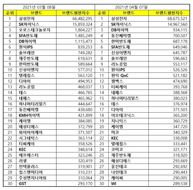반도체 상장기업 브랜드평판 4월 빅데이터 분석 1위는 삼성전자... 2위 SK하이닉스 順
