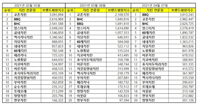 치킨 전문점 브랜드평판 4월 빅데이터 분석 1위는 BBQ...교촌치킨·BHC 順