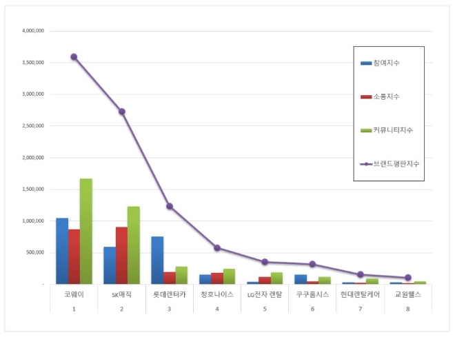 렌탈 브랜드평판 4월 빅데이터 분석 1위는 코웨이.... 2위 SK매직, 3위 롯데렌터카 順
