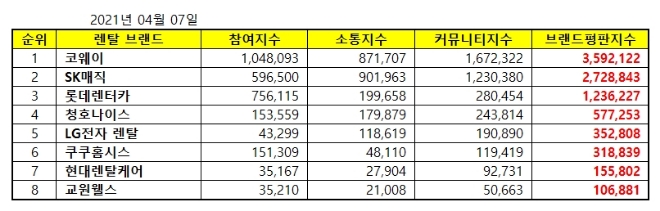 렌탈 브랜드평판 4월 빅데이터 분석 1위는 코웨이.... 2위 SK매직, 3위 롯데렌터카 順