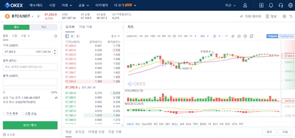 업비트 비트코인 가격, 해외 거래소 OKEx 대비 20% 김치 프리미엄…상승 신호인가?